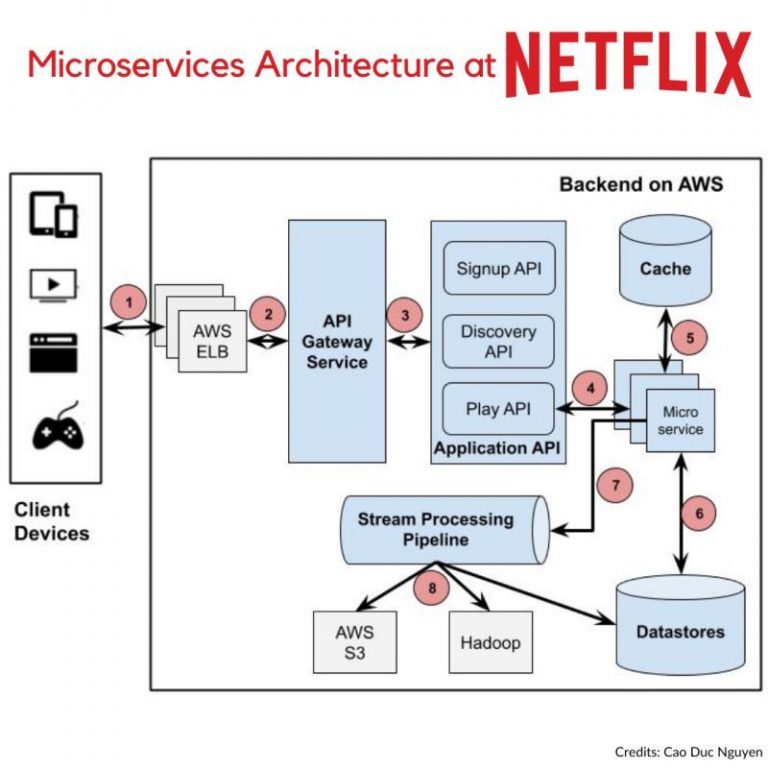 microservices-architecture-at-netflix-josuamarcelc