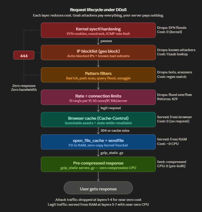 Nginx Anti DDOS Attack